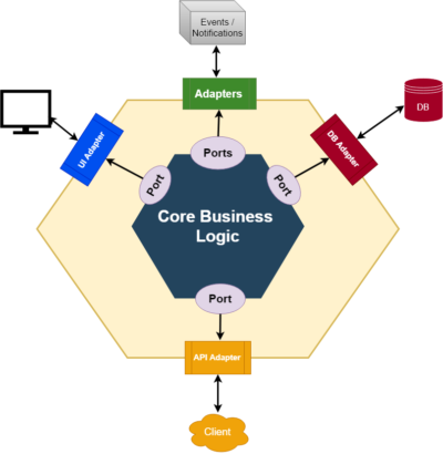 hexagonal-architecture-in-java